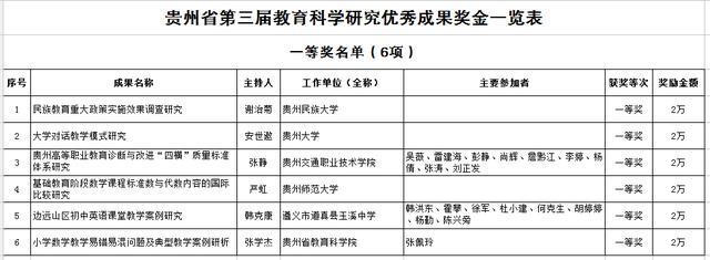 省教育廳關(guān)于下達(dá)貴州省第三屆教育科學(xué)研究優(yōu)秀成果獎獎勵金的通知